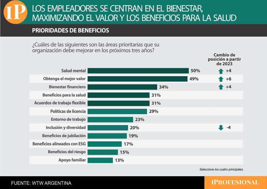 Prioridades en la agenda de RR.HH en cuanto a beneficios en 2025