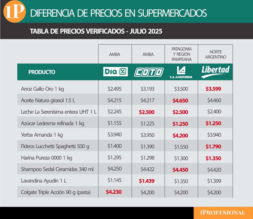 Dia es la cadena con precios más competitivos