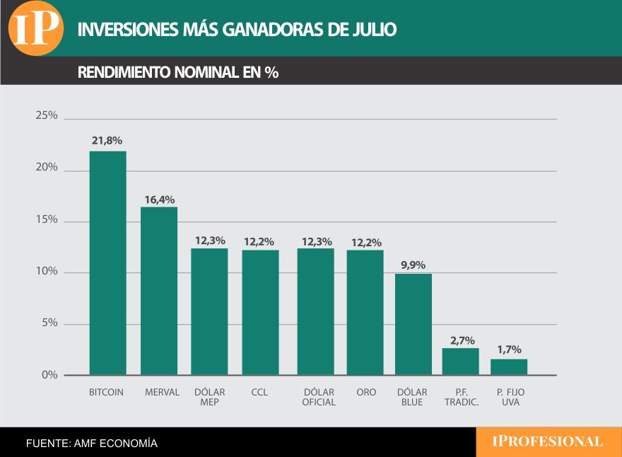 El Bitcoin fue el instrumento más ganador de julio, y superó al dólar.