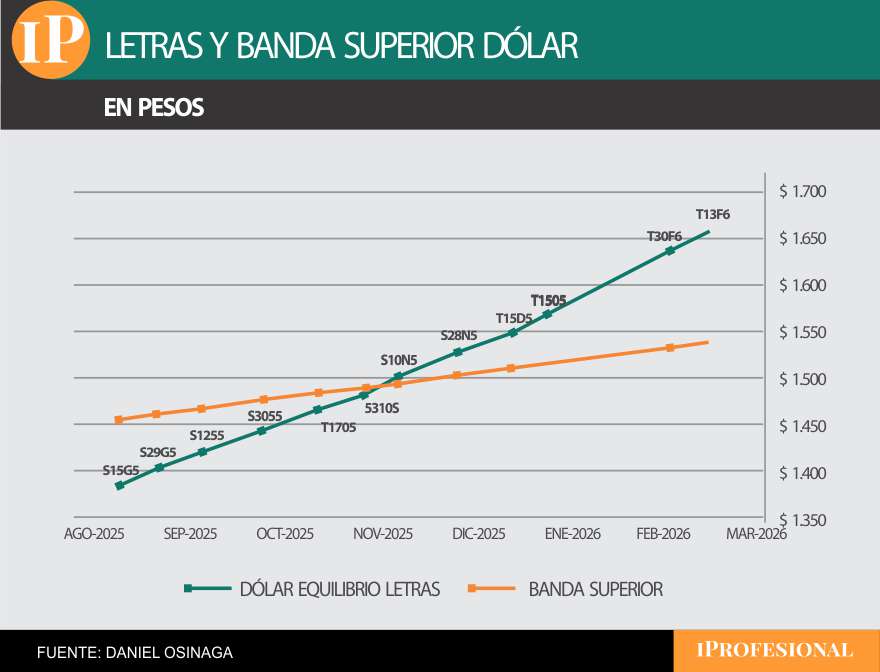 Para expertos, en este escenario las ganancias en dólares del carry trade se vuelven más previsibles