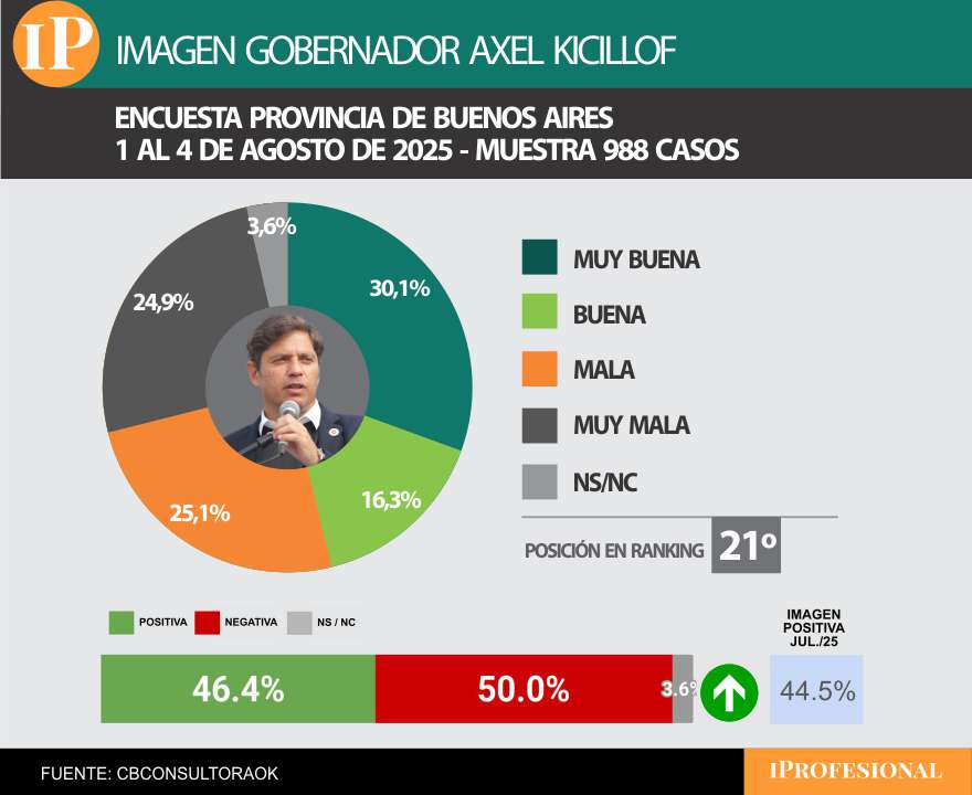 Kicillof quedó casi al final de la tabla, entre los desaprobados del ranking