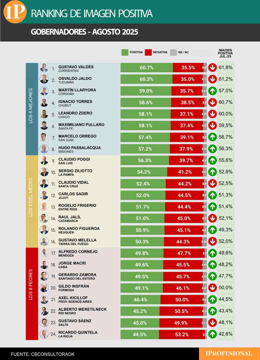 Cuatro gobernadores que enfrentarán a LLA, entre los mejor calificados en la encuesta 'federal'