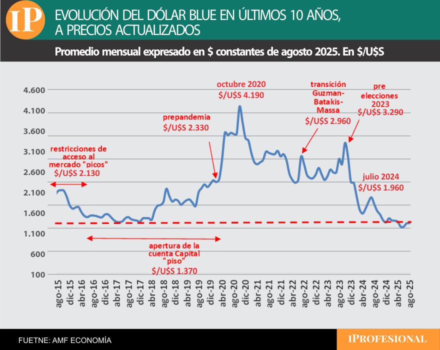 El precio actual del dólar, en torno a $1.325, es el más bajo de los últimos 10 años.