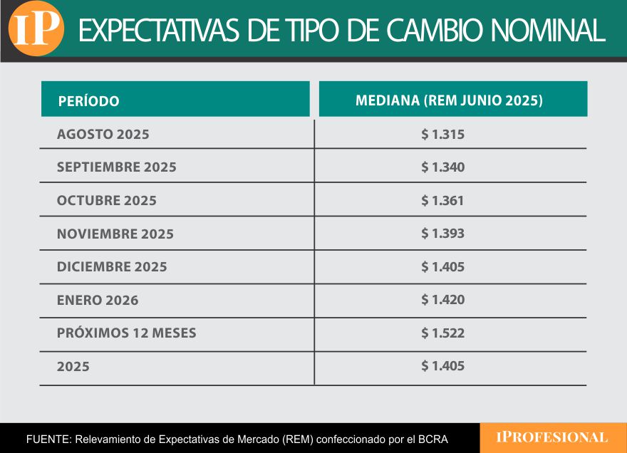 El precio del dólar mayorista previsto para fin de año es $1.405 en el REM.