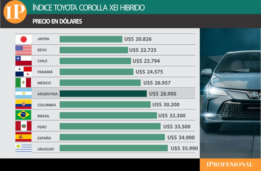 Índice Toyota: así queda Argentina en el ranking de países