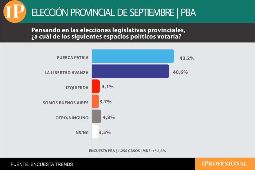 El peronismo le saca una leve ventaja al espacio de Milei en Buenos Aires y se empareja la carrera 