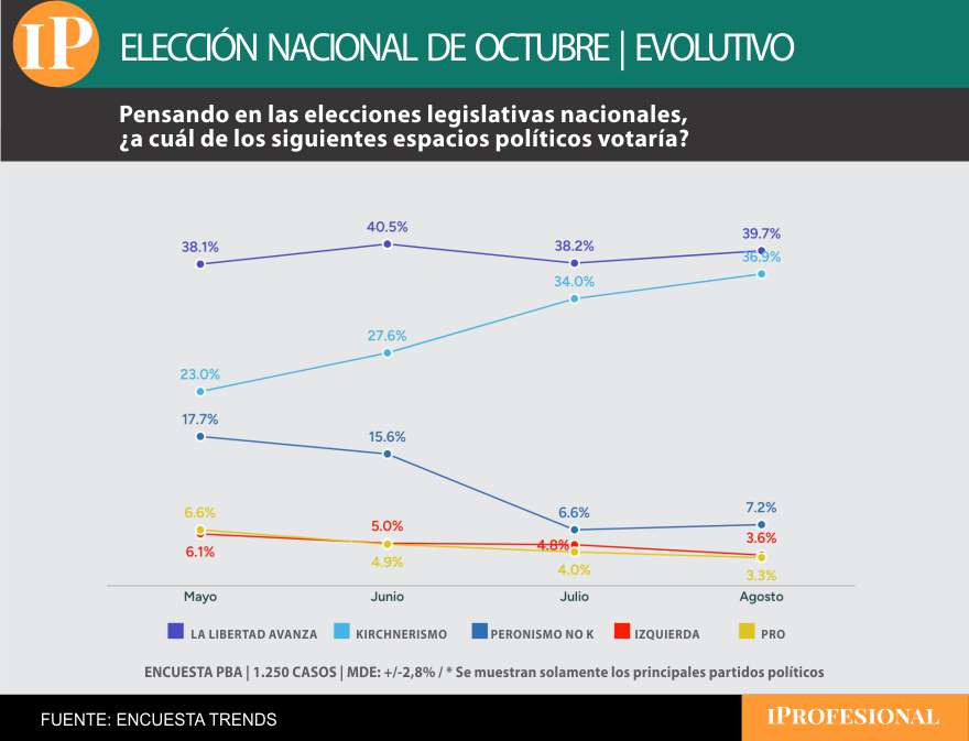 El gobierno de Milei se impone de cara a las nacionales, pero la puja es igualmente pareja