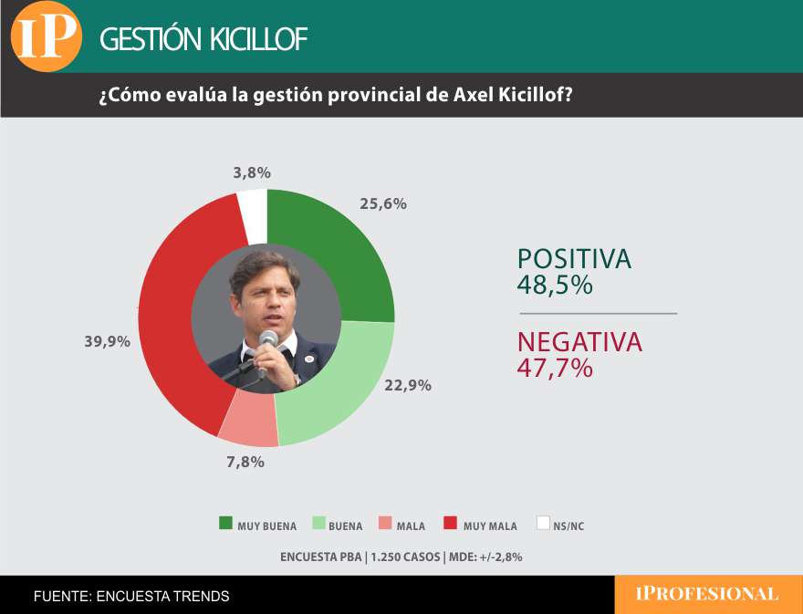La gestión de Kicillof cosechó mejores números pero tiene casi tanto rechazo como apoyo