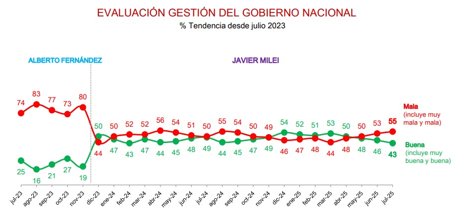 La evaluación negativa de la gestión del Gobierno volvió a crecer por cuarto mes consecutivo