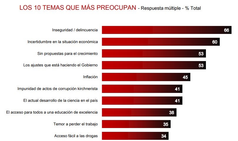 La inseguridad continúa siendo la principal preocupación de los encuestados