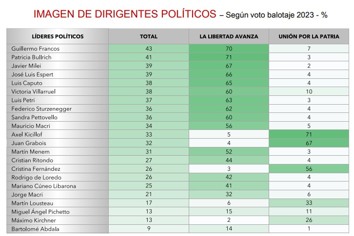 Los funcionarios oficialistas encabezan el ranking de imagen positiva