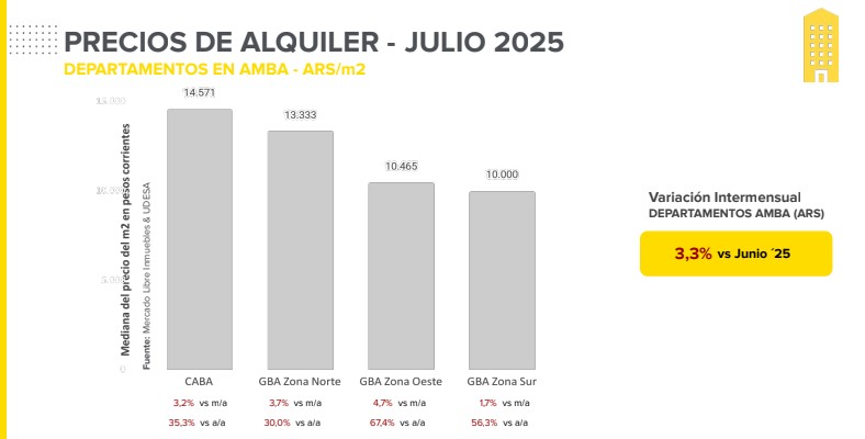 El precio de alquiler por m2, según cada región del AMBA
