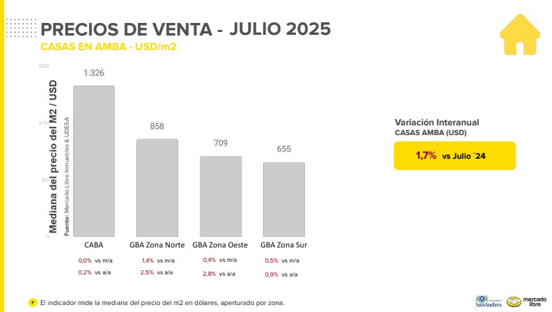 Los precios de venta de las casas en el AMBA, región por región