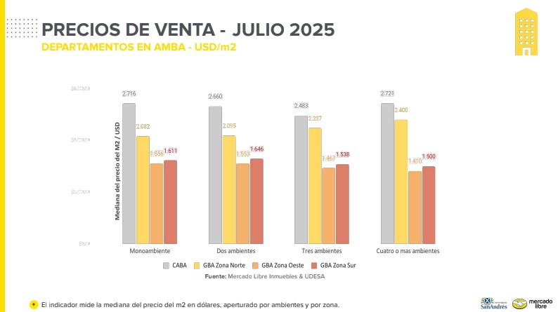 El valor promedio del m2 en las distintas zonas del AMBA