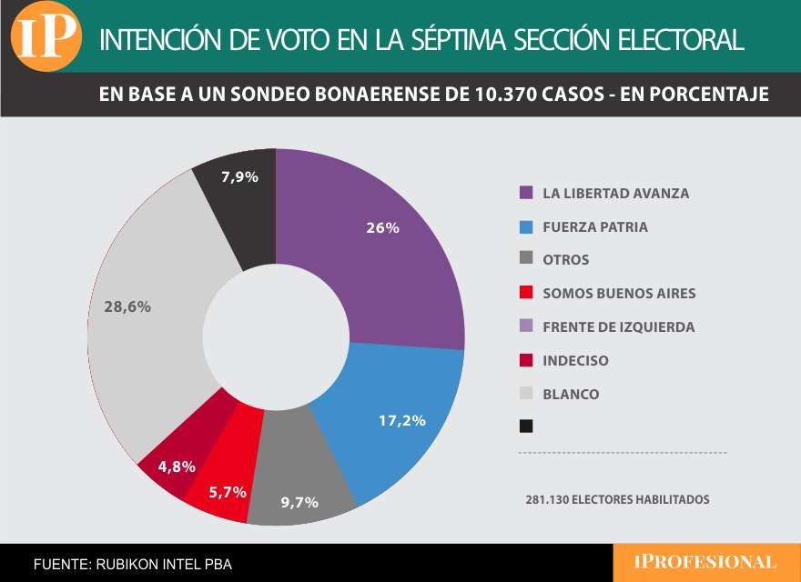 La encuesta registró un nivel de indecisos muy alto a menos de un mes de las elecciones
