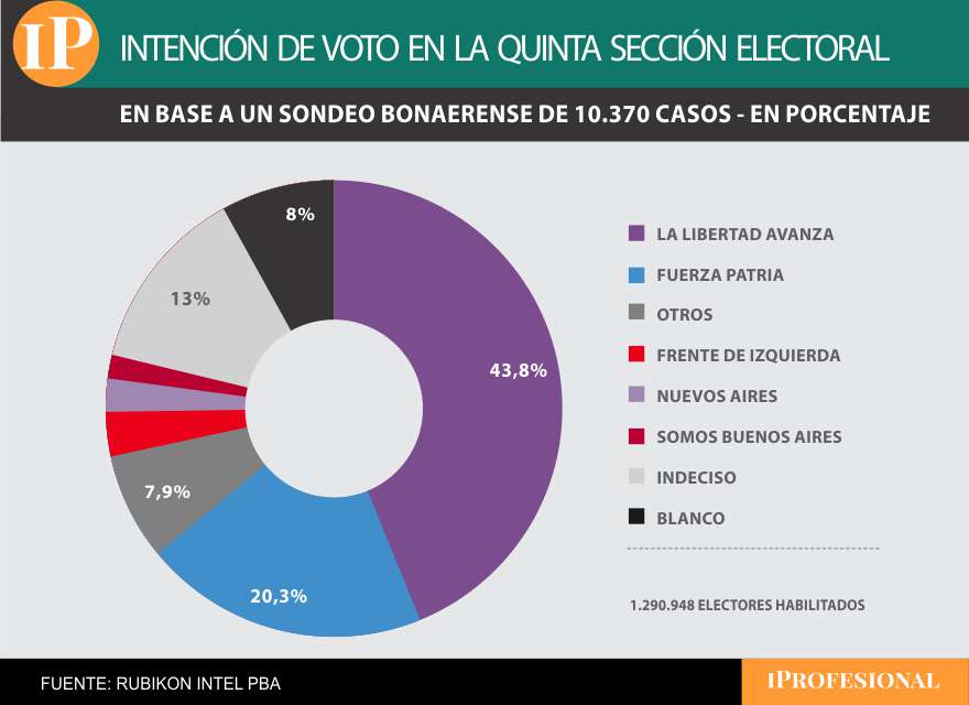 La mayor diferencia a favor de LLA se registró en la sección donde lleva a un intendente PRO