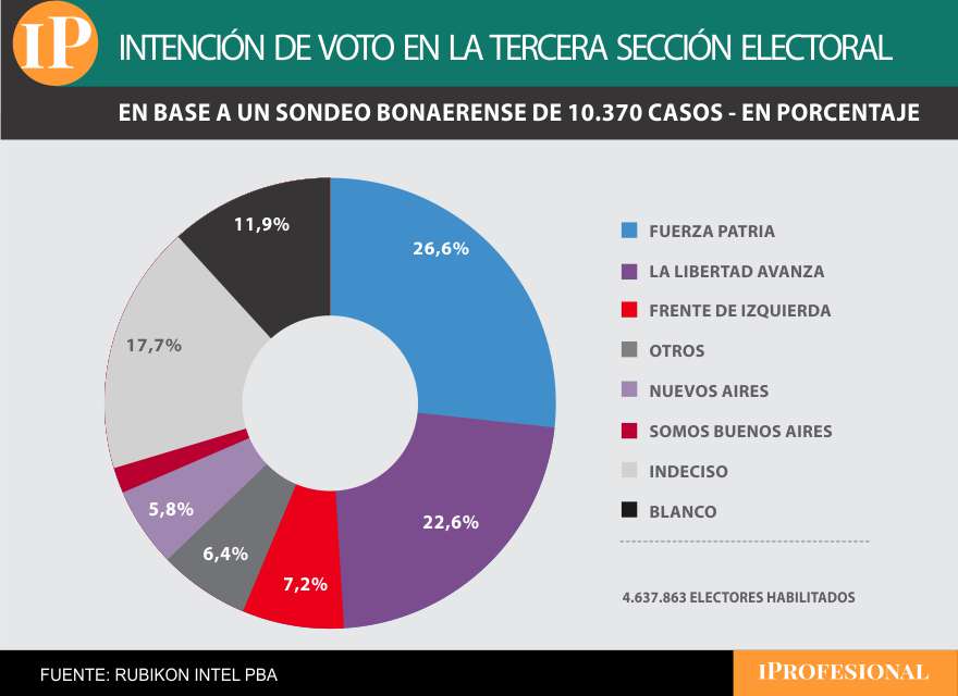 El peronismo ganó solo en la Tercera, pero con una ventaja muy corta por tratarse de su bastión