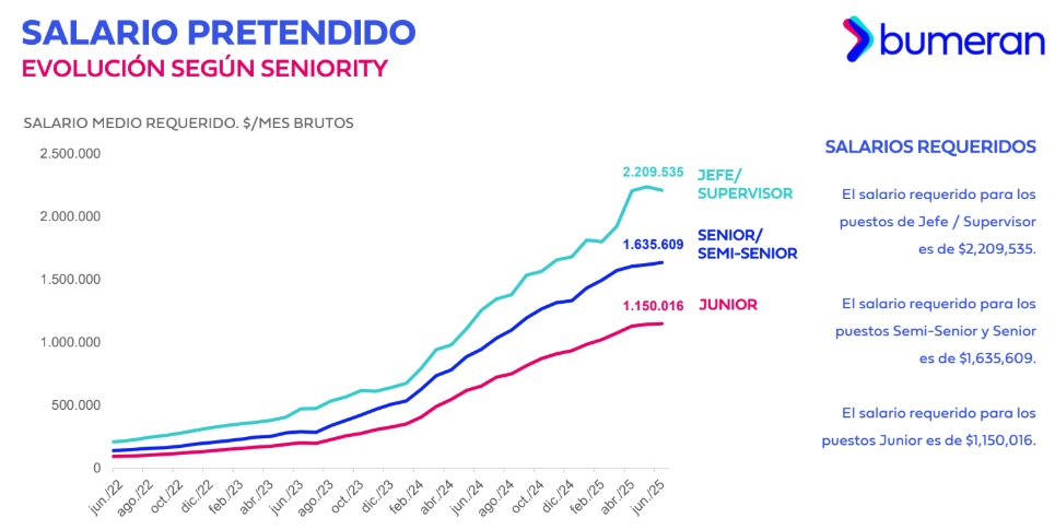 Bumeran Index junio 2025