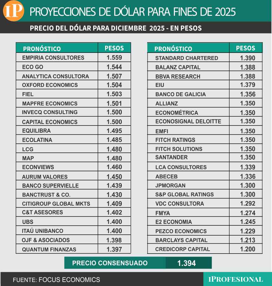 El precio de dólar consensuado para fin de año es $1.394.