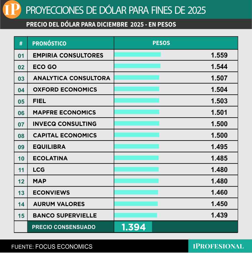 El precio del dólar más alto que espera el mercado