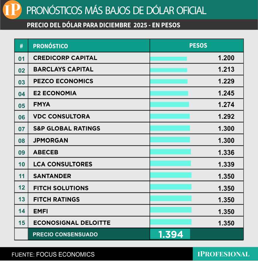 El precio más bajo esperado para el dólar mayorista es de $1.200 para fin de año.