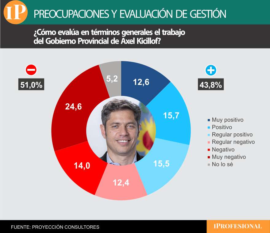 El gobierno de Kicillof tuvo una evaluación peor que el nacional en el sondeo sobre la Provincia