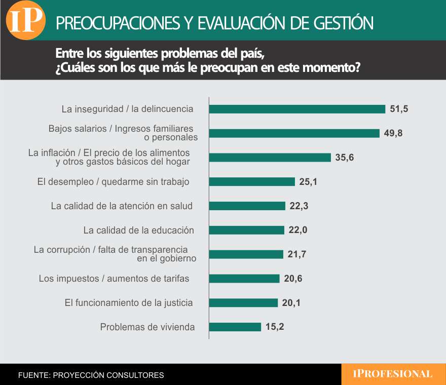Los dos problemas que más preocupan en la Provincia atañen a Kicillof y a Milei 