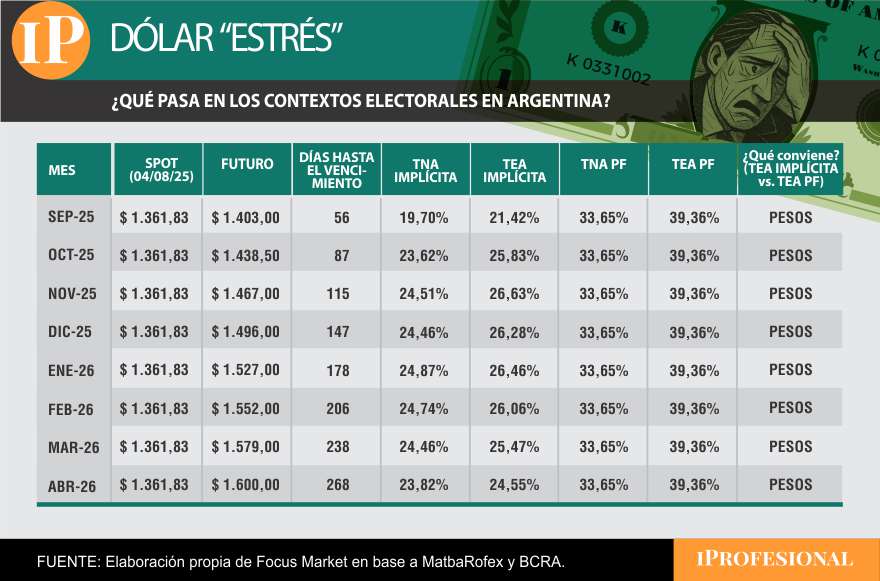 Si el mercado no se equivoca y las proyecciones se cumplen, hoy conviene quedarse en pesos