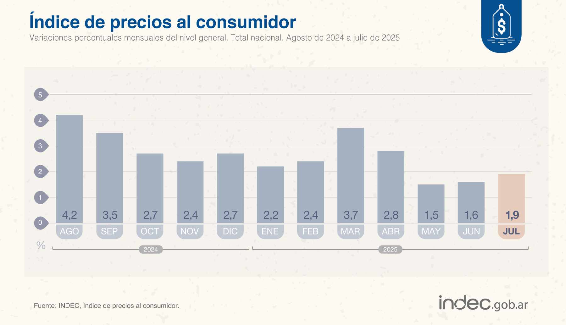 La inflación fue del 1,9% en julio, según el INDEC.