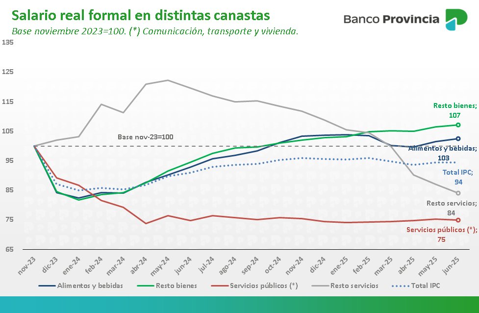 Salarios de junio, Gerencia de Estudios Económicos del Banco Provincia