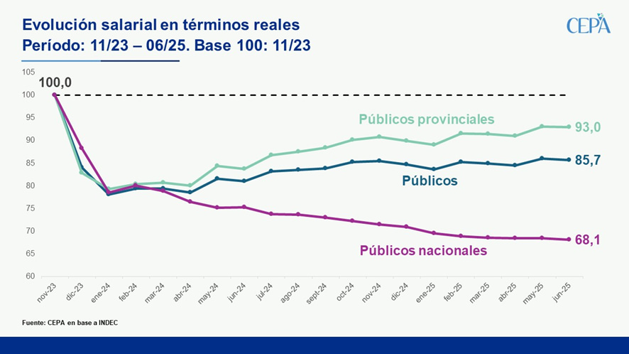 Salarios de junio 2025 (CEPA)
