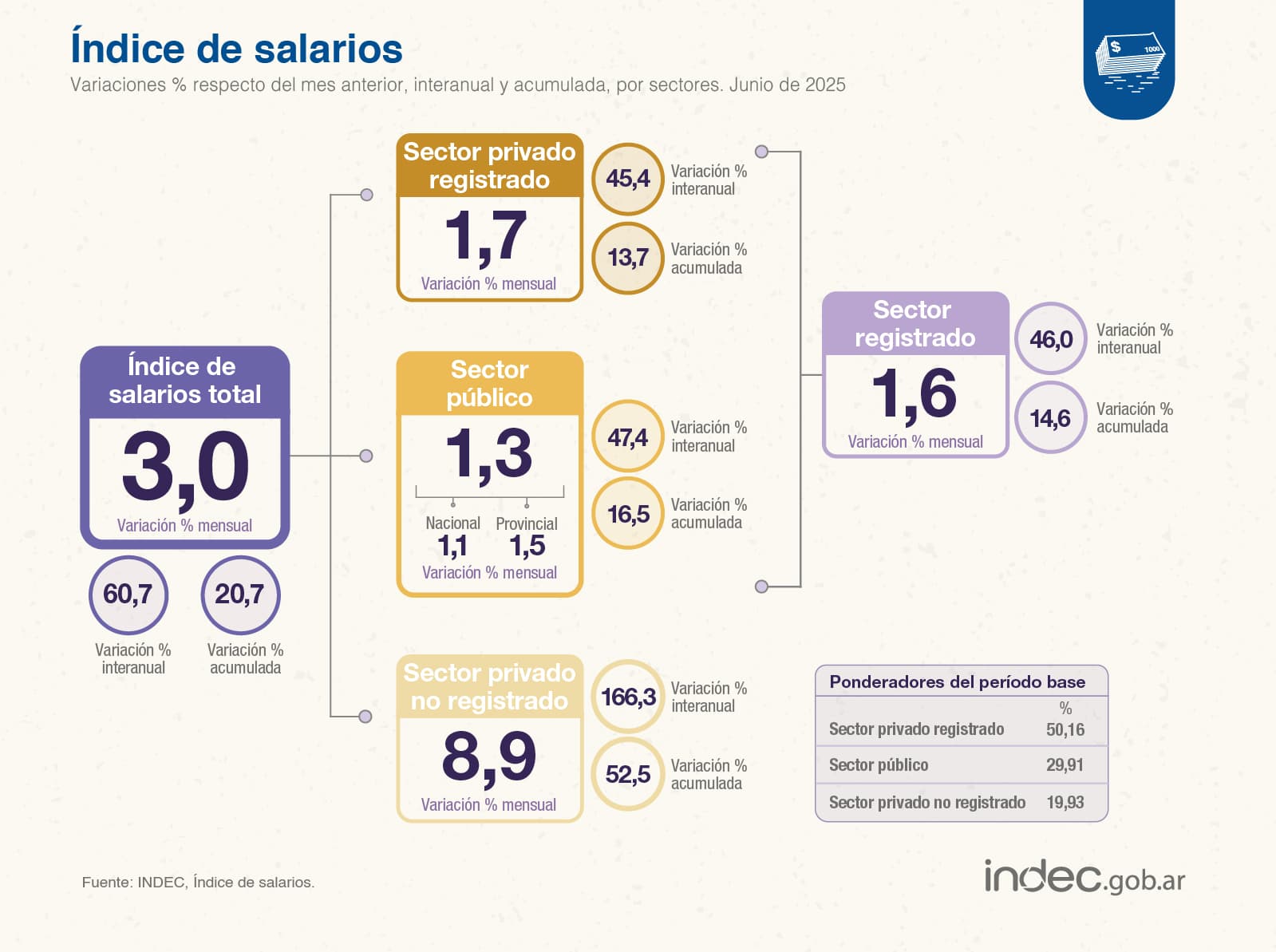 Índice de Salarios de junio 2025 (INDEC)