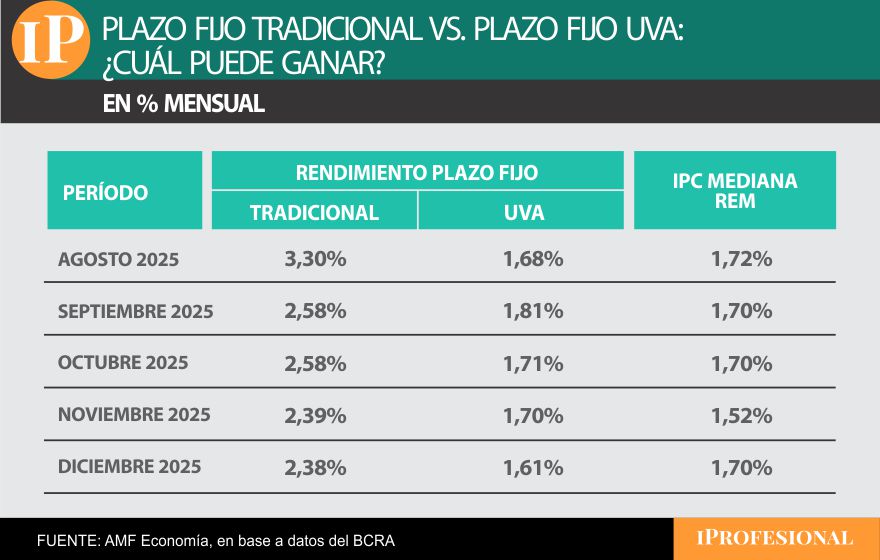 El plazo fijo tradicional está superando de forma notoria a la variante UVA en el mes a mes.