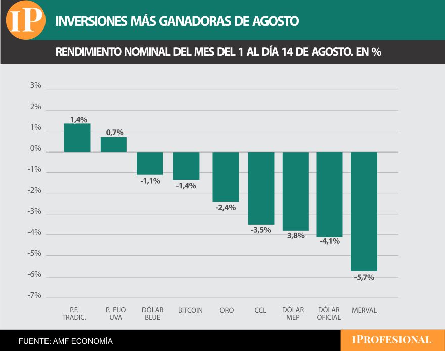En la primera mitad de agosto, solo los plazos fijos ganaron. El dólar, en baja.