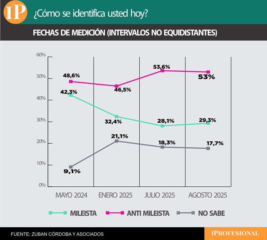 El 'núcleo duro' de votantes de Milei cayó en lo que va del año, según el sondeo 