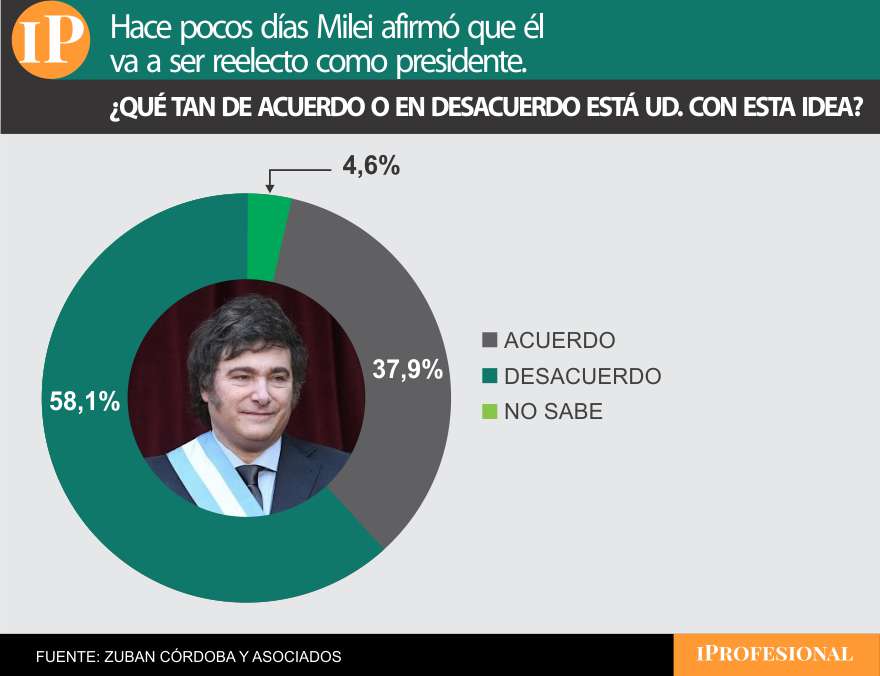 La eventual reelección del Presidente cosechó una mayoría de opiniones negativas