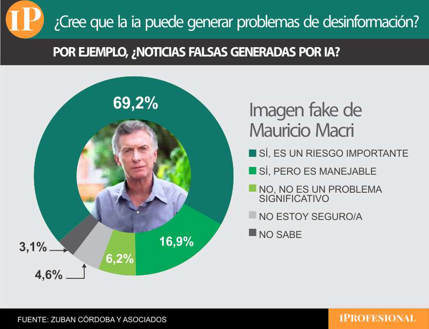 Para 7de cada 10 encuestados el uso de IA en las campañas electorales es un riesgo 