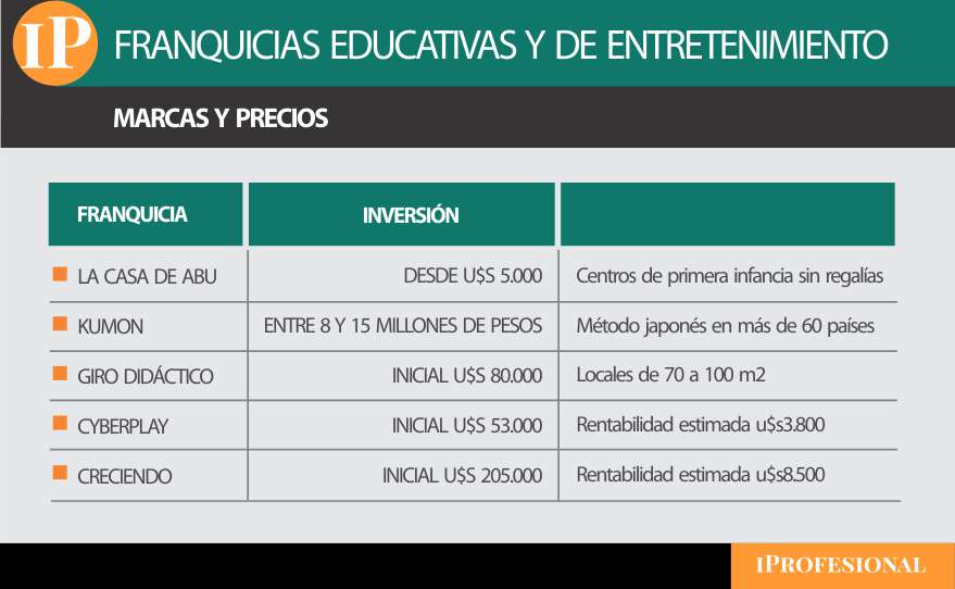 La inversión arranca en 5000 dólares