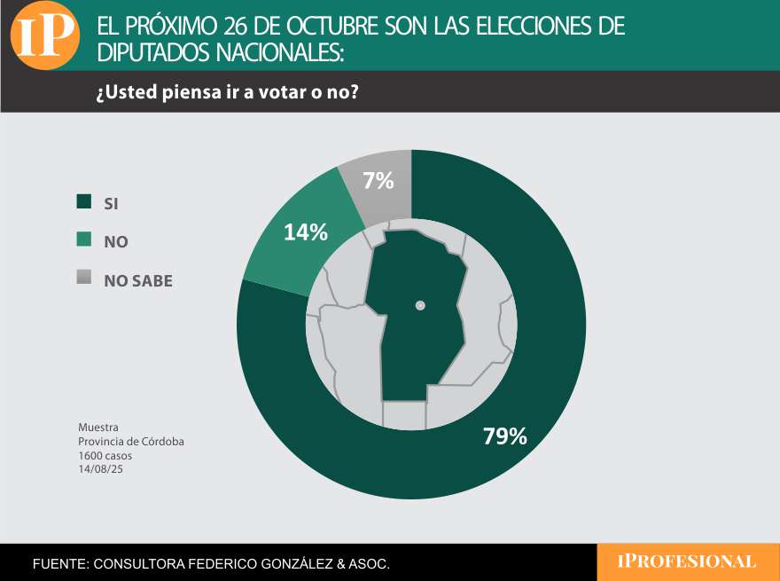 En Córdoba la participación electoral podría ser mucho más elevada de lo que se vio hasta ahora