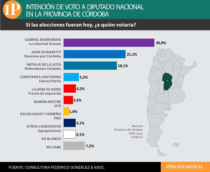 LLA se impuso en la encuesta de cara a octubre gracias a la división del peronismo 'cordobesista'