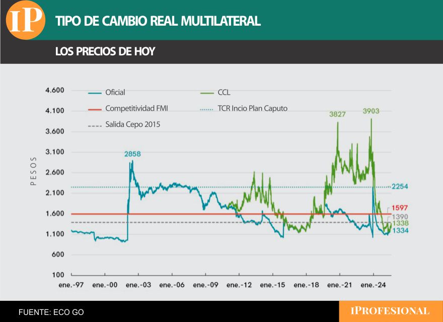Los diferentes 'cálculos' de cuál debería ser el precio del dólar ahora