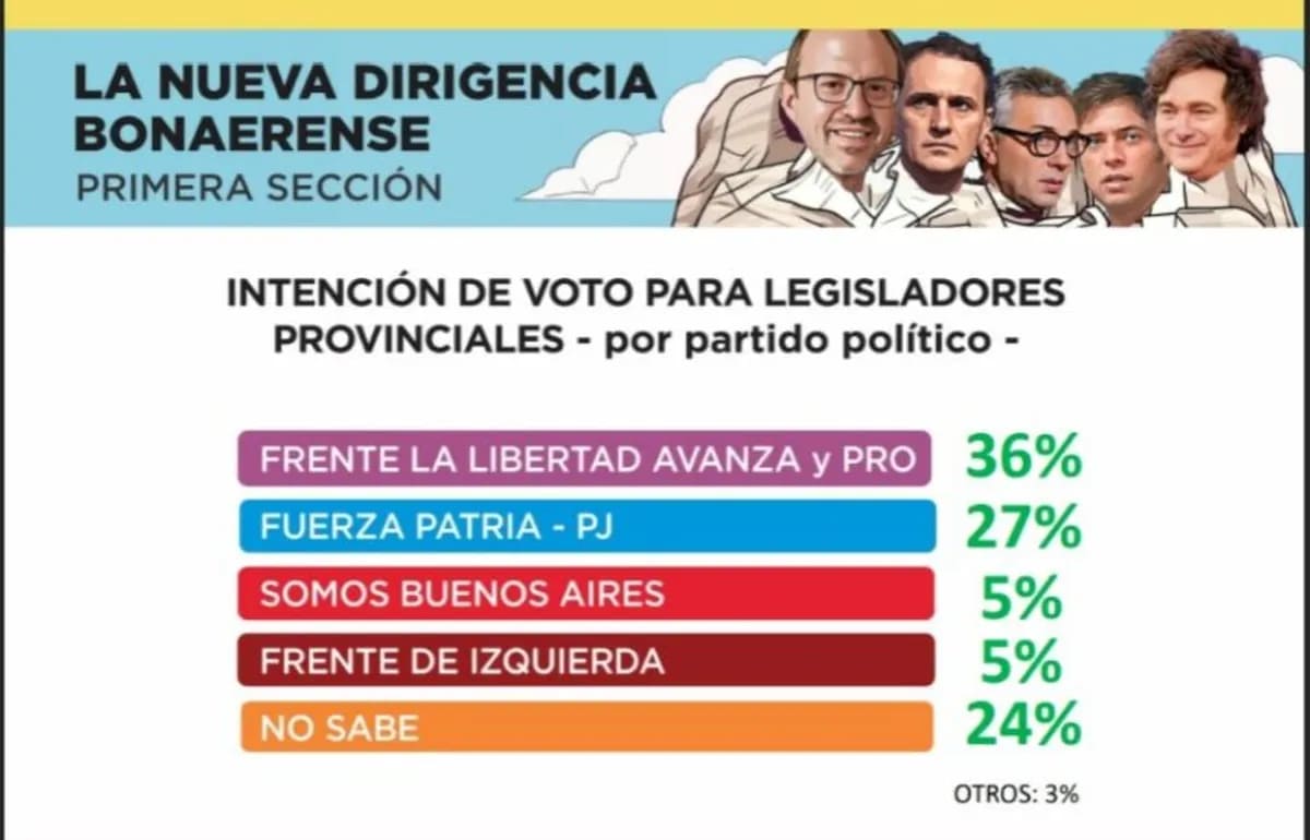 La encuesta da como ganador a LLA