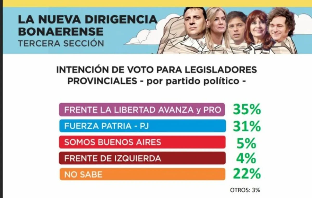 La LLA avanza lideraría con un 35%