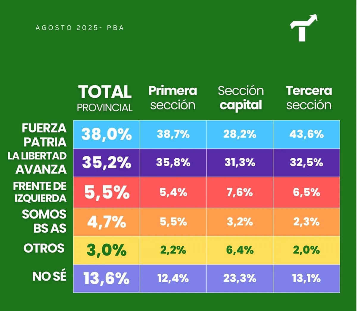 En este escenario, Fuerza Patria obtendría el triunfo