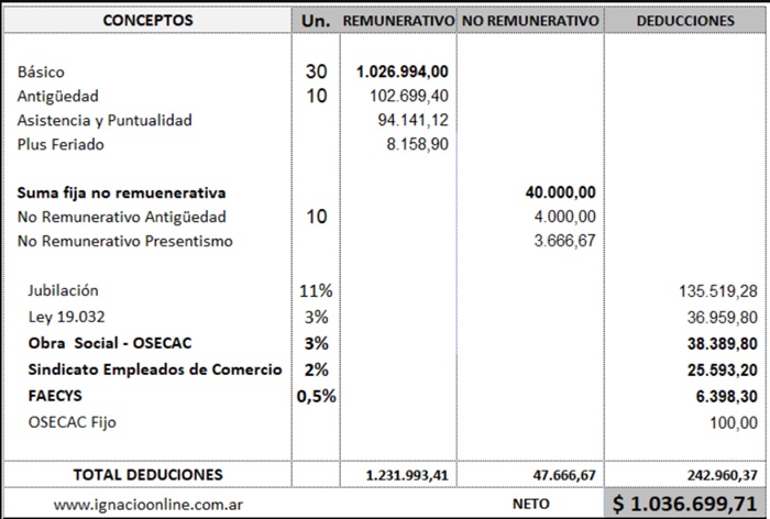 Empleados de comercio: cómo liquidar el sueldo de agosto