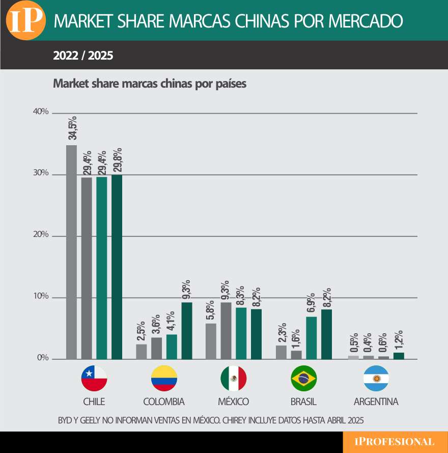 Marcas chinas por país, entre 2022 y 2025.