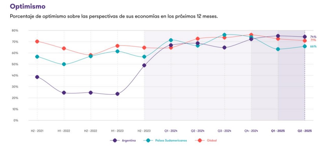 Evolución del optimismo empresarial según Grant Thornton
