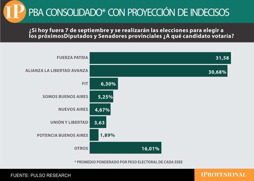 La encuesta de Pulso también mostró una pelea voto a voto, más ajustada 