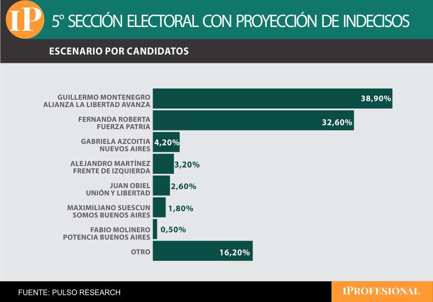 La gran sorpresa de este sondeo se dio en la Quinta Sección, donde LLA espera ganar cómodo 