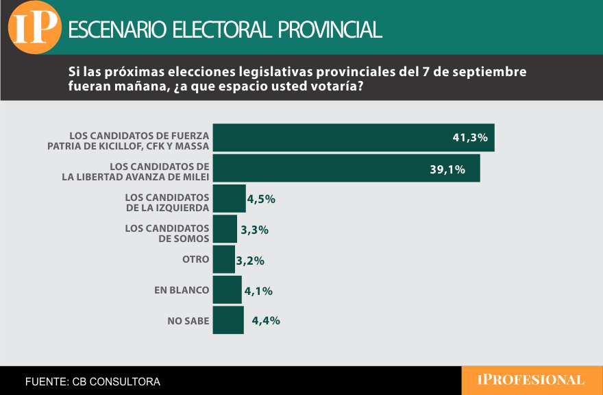 La primera encuesta arrojó una diferencia de apenas dos puntos en Buenos Aires